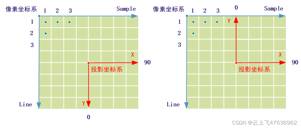 像素坐标系与极方位立体投影