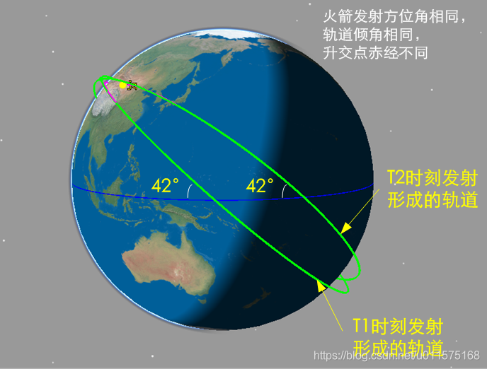 火箭不同发射时刻形成的空间轨道