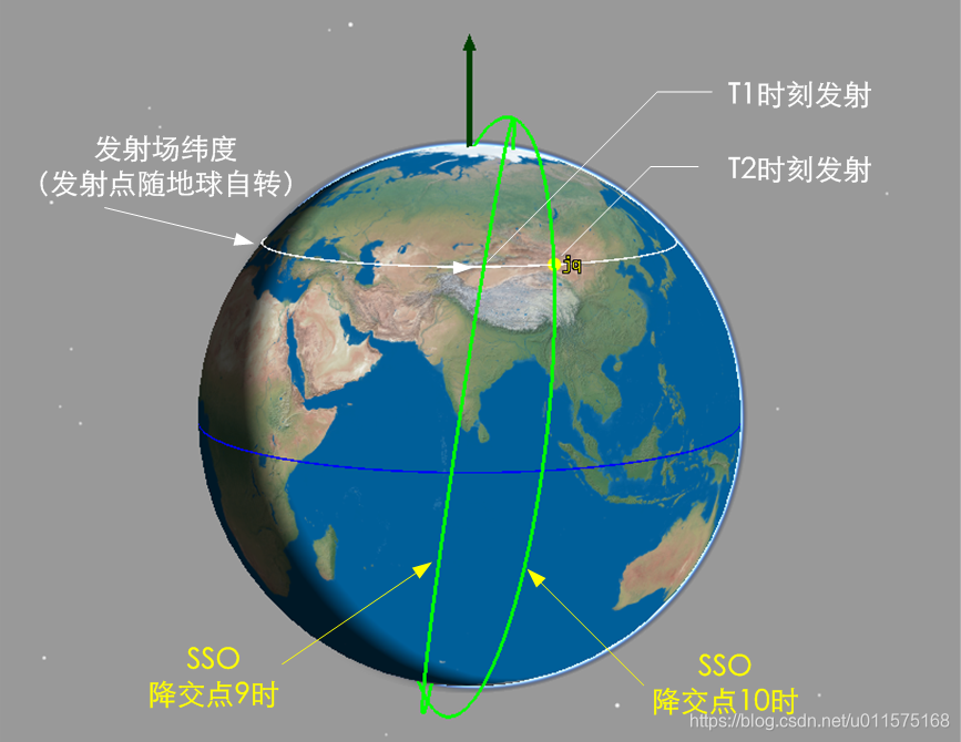 不同降交点地方时SSO对应的发射时刻示意图