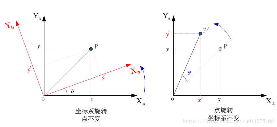 两种旋转