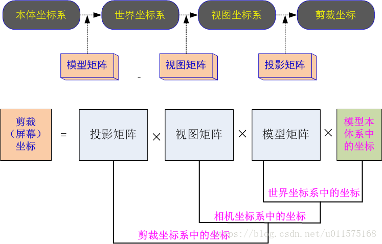 模型视图投影矩阵