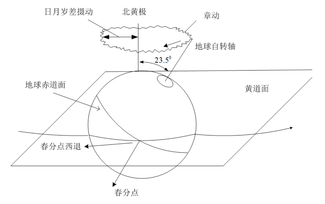 地轴的岁差章动现象
