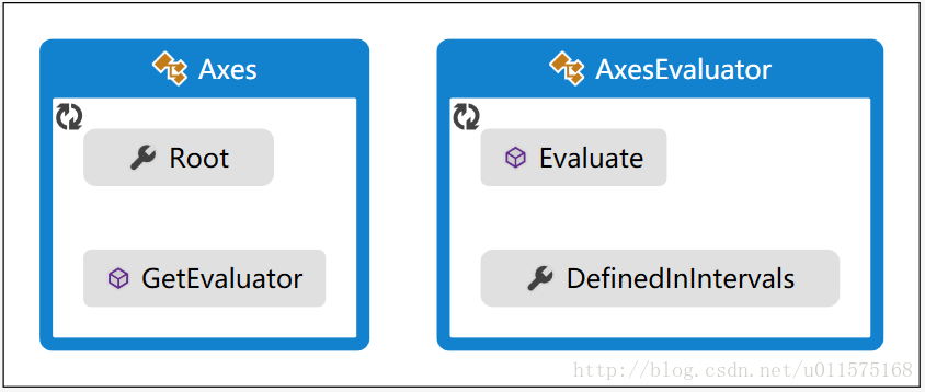 Axes和AxesEvaluator