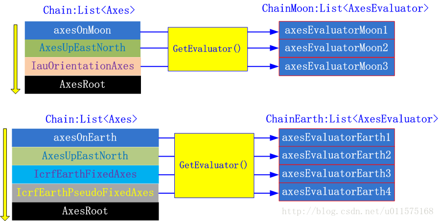 AxesEvaluator的链路
