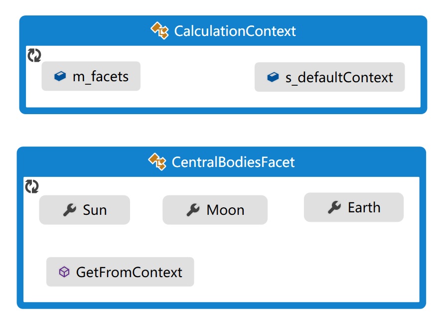 CalculationContext与CentralBodiesFacet类结构图