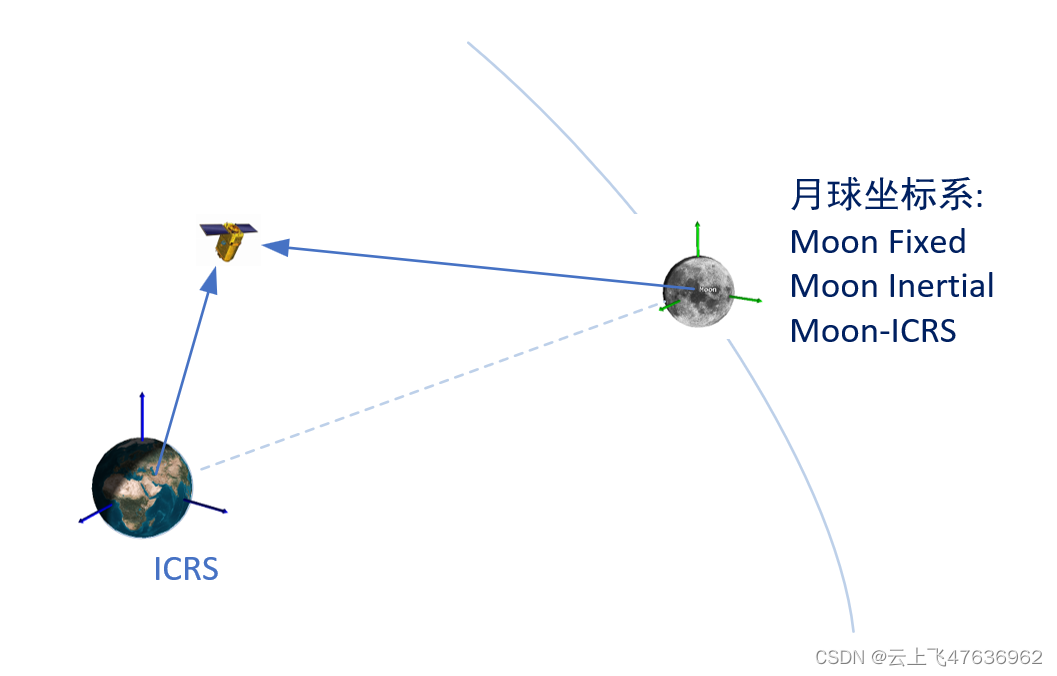 Moon Frame